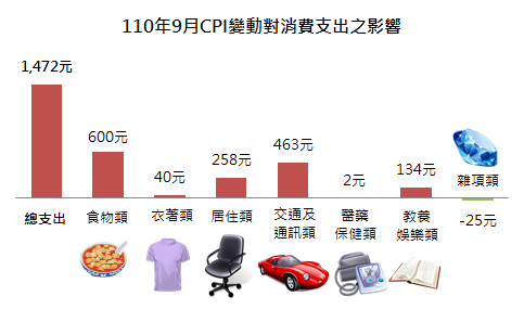 110年9月CPI變動對消費支出之影響