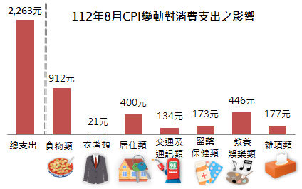 112年8月CPI變動對消費支出之影響