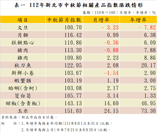 表一 112年新北市中秋節相關產品指數漲跌情形