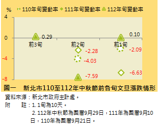 圖一 新北市110至112年中秋節前各旬文旦漲跌情形