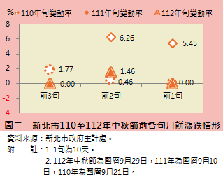 圖二 新北市110至112年中秋節前各旬月餅漲跌情形