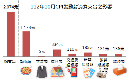 112年10月CPI變動對消費支出之影響