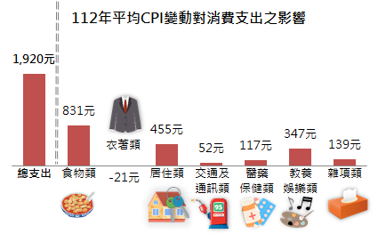 112年平均CPI變動對消費支出之影響