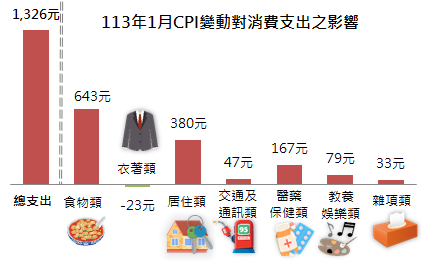 113年1月CPI變動對消費支出之影響