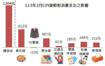 113年2月CPI變動對消費支出之影響
