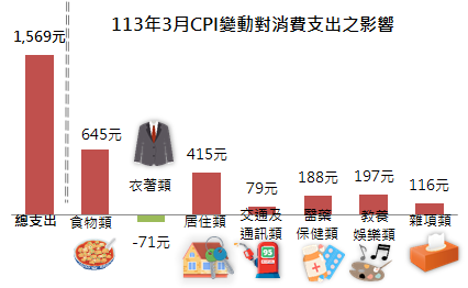 113年3月CPI變動對消費支出之影響