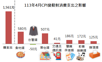 113年4月CPI變動對消費支出之影響