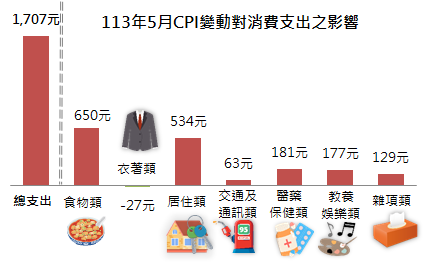 113年5月CPI變動對消費支出之影響