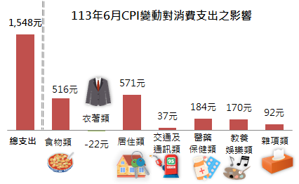 113年6月CPI變動對消費支出之影響