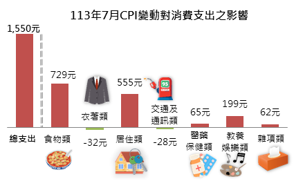 113年7月CPI變動對消費支出之影響