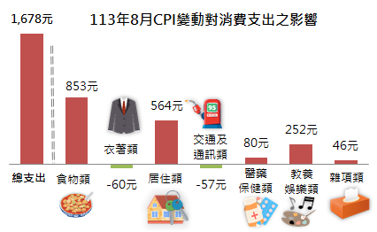113年8月CPI變動對消費支出之影響