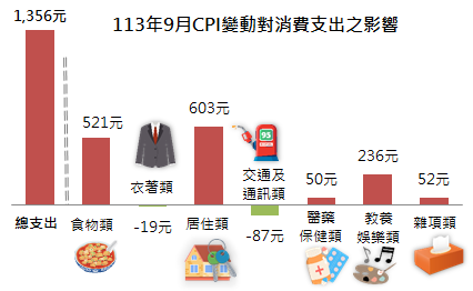 113年9月CPI變動對消費支出之影響