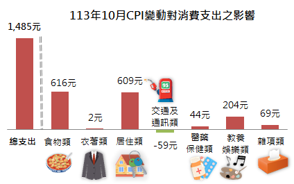 113年10月CPI變動對消費支出之影響