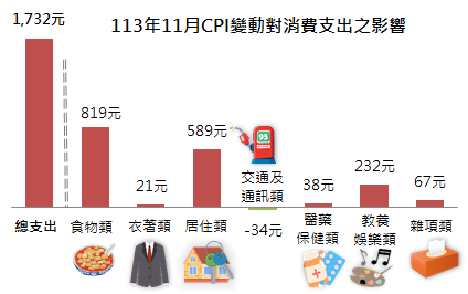 113年11月CPI變動對消費支出之影響