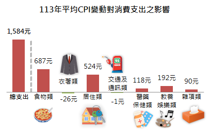 113年平均CPI變動對消費支出之影響