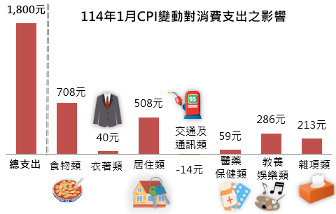 114年1月CPI變動對消費支出之影響