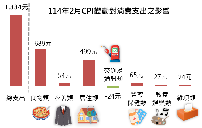 114年2月CPI變動對消費支出之影響