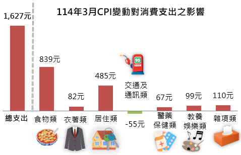 114年3月CPI變動對消費支出之影響