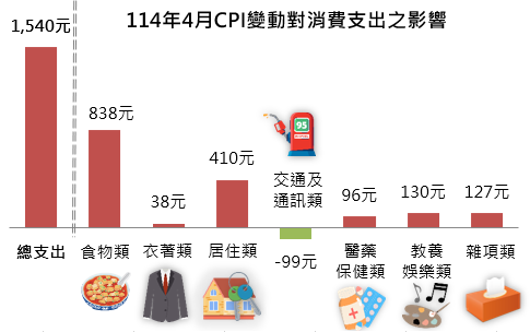 114年4月CPI變動對消費支出之影響