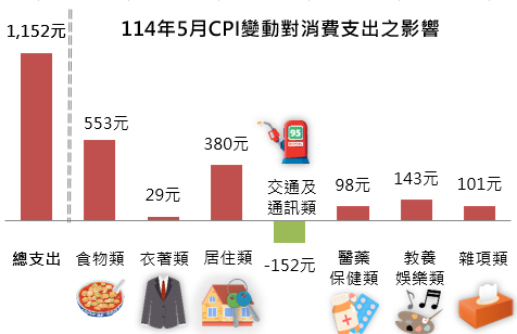 114年5月CPI變動對消費支出之影響