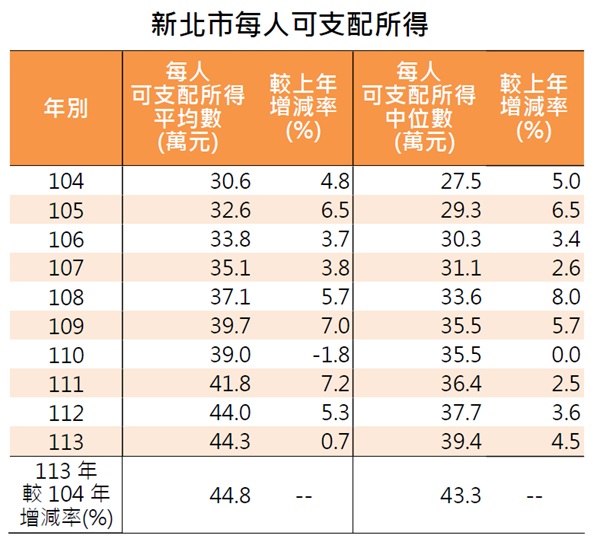新北市每戶人可支配所得