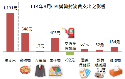 114年8月CPI變動對消費支出之影響