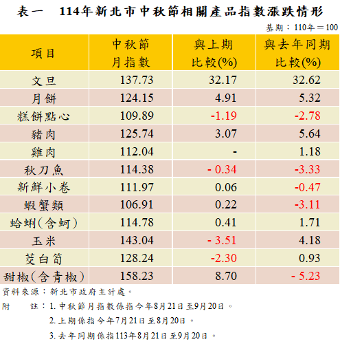 表一 114年新北市中秋節相關產品指數漲跌情形