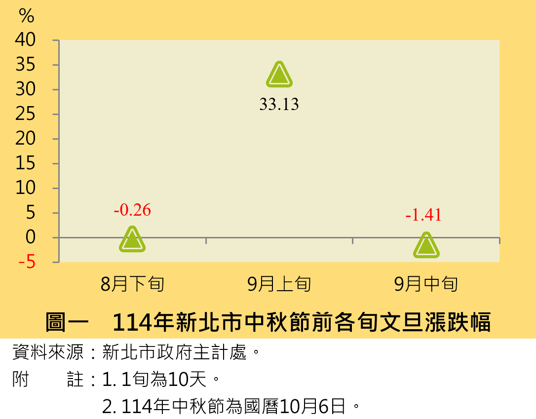 圖一 114年新北市中秋節前各旬文旦漲跌幅