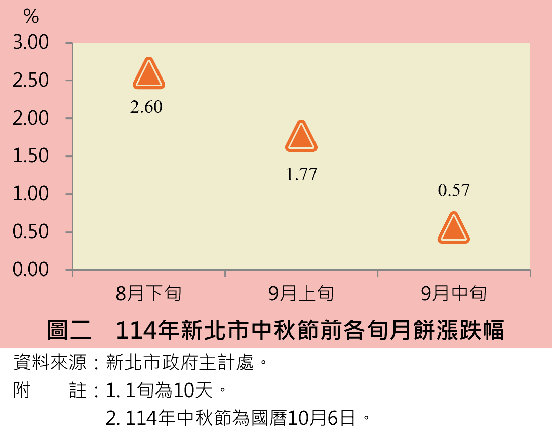 圖二 114年新北市中秋節前各旬月餅漲跌幅