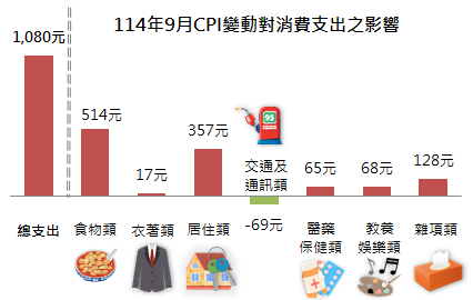 114年9月CPI變動對消費支出之影響
