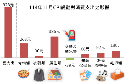 114年11月CPI變動對消費支出之影響
