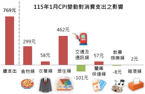 115年1月CPI變動對消費支出之影響