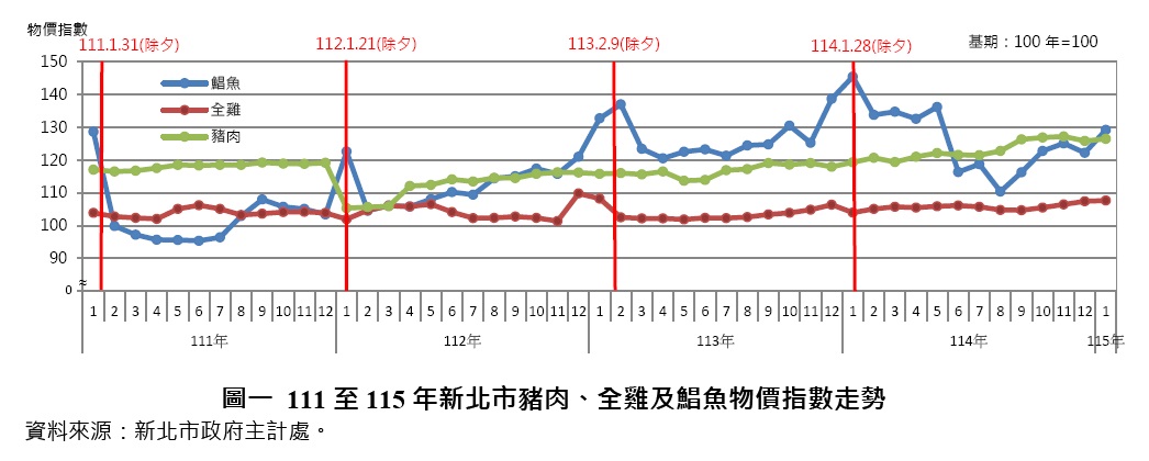 圖一 111至115年新北市豬肉、全雞及鯧魚物價指數走勢