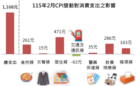 115年2月CPI變動對消費支出之影響