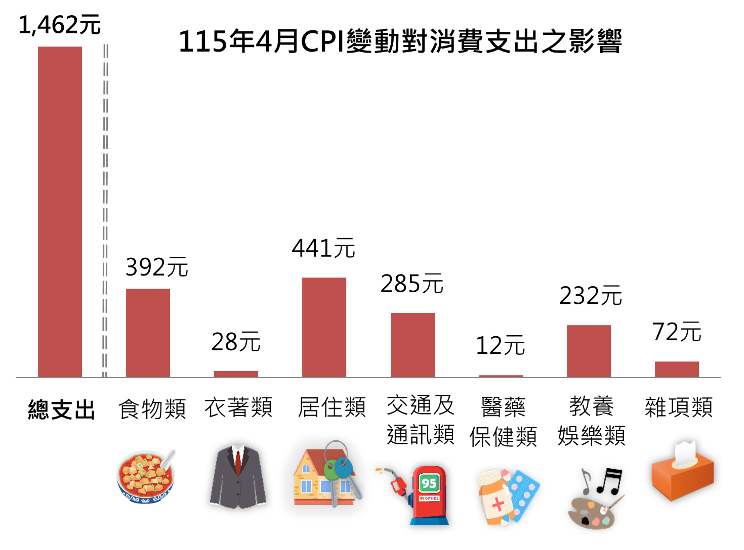 115年4月CPI變動對消費支出之影響