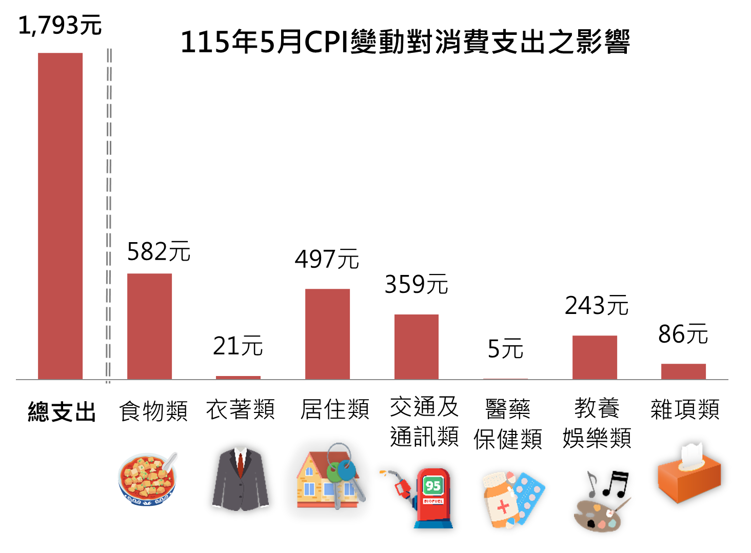 115年5月CPI變動對消費支出之影響