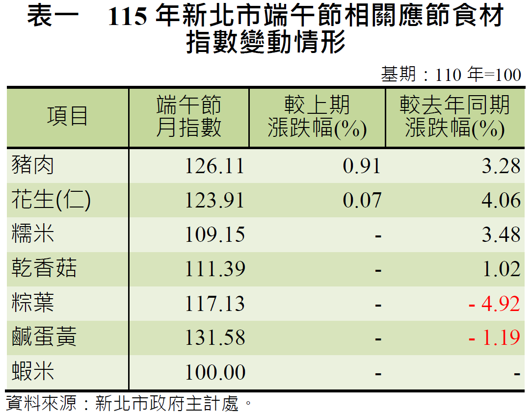 表一　115年新北市端午節相關應節食材指數變動情形