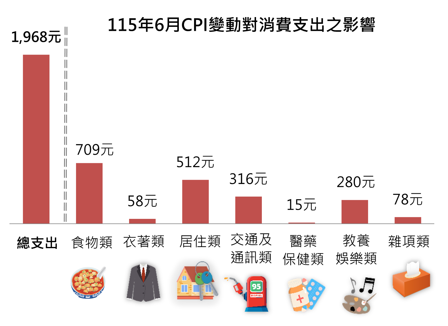 115年6月CPI變動對消費支出之影響