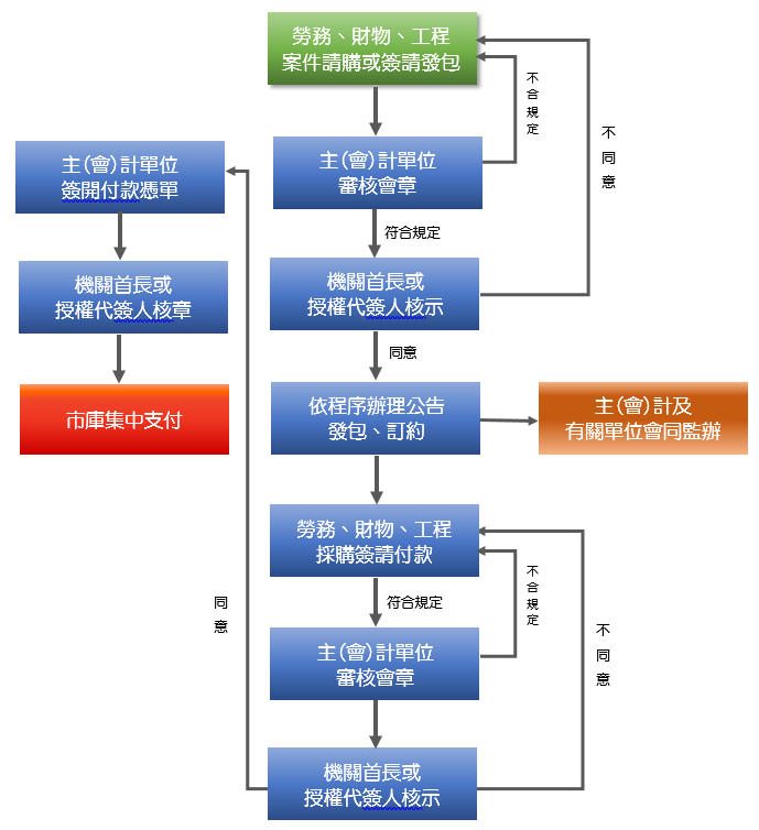 經費動支流程圖，詳細說明如下文所示