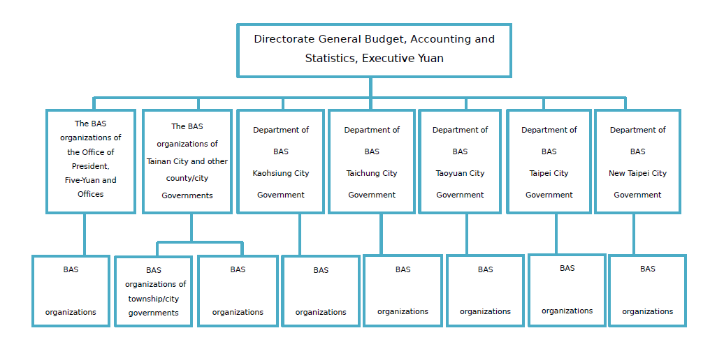 R.O.C. (Taiwan) Budget, Accounting and Statistics Organization (BAS) System