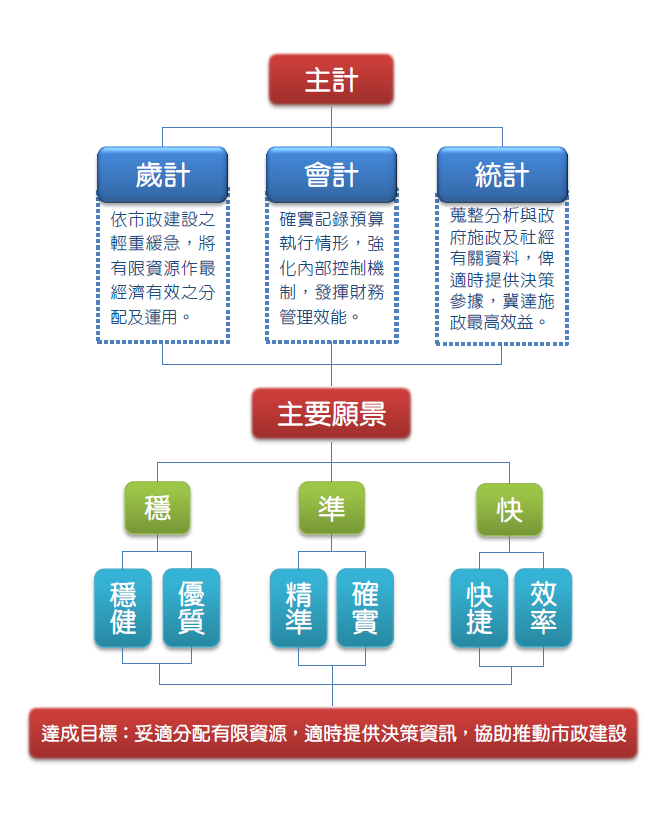 主計願景圖，詳細說明如上文所示