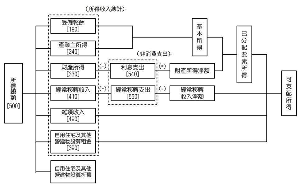 所得分類