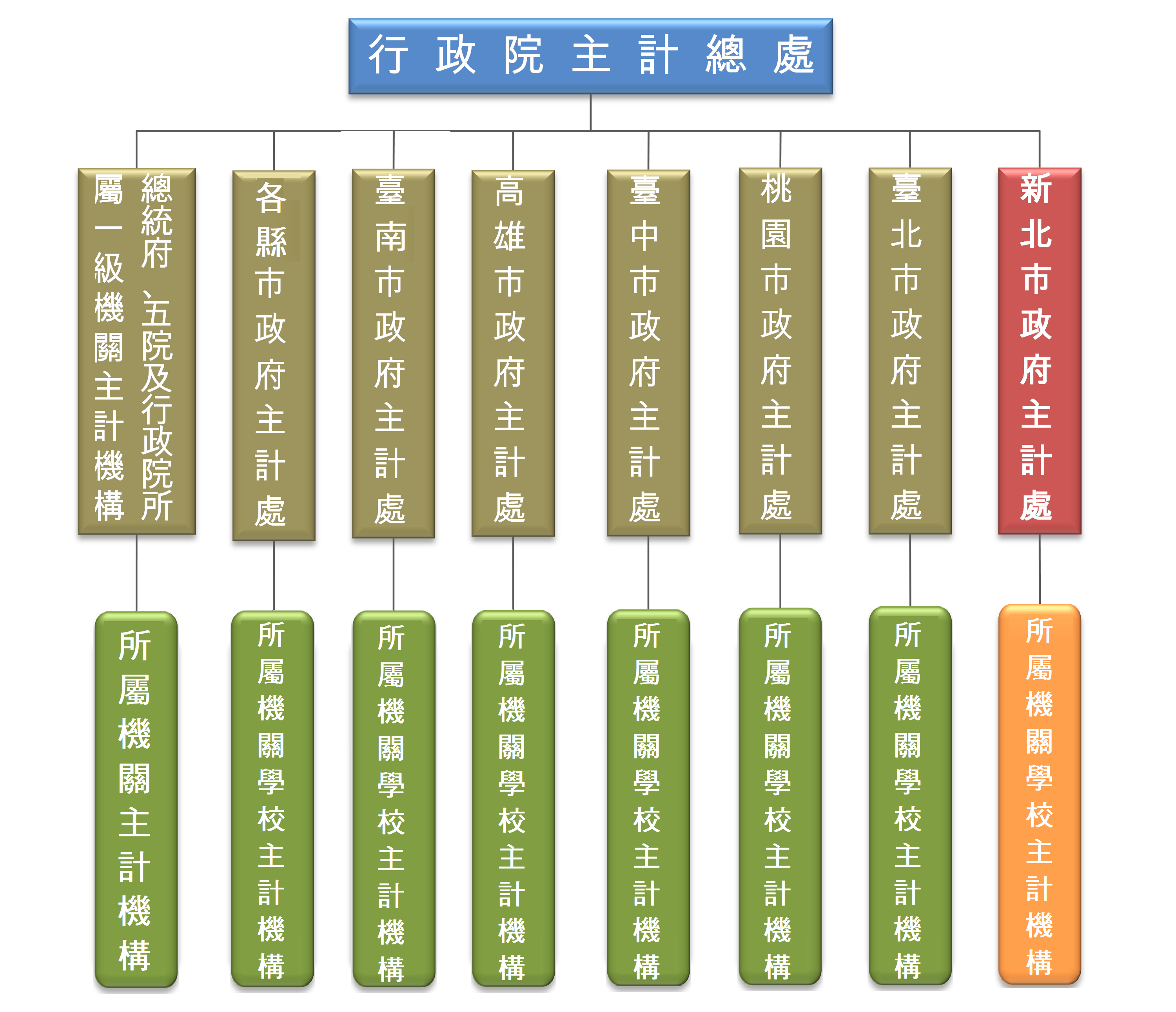 全國主計機構系統圖